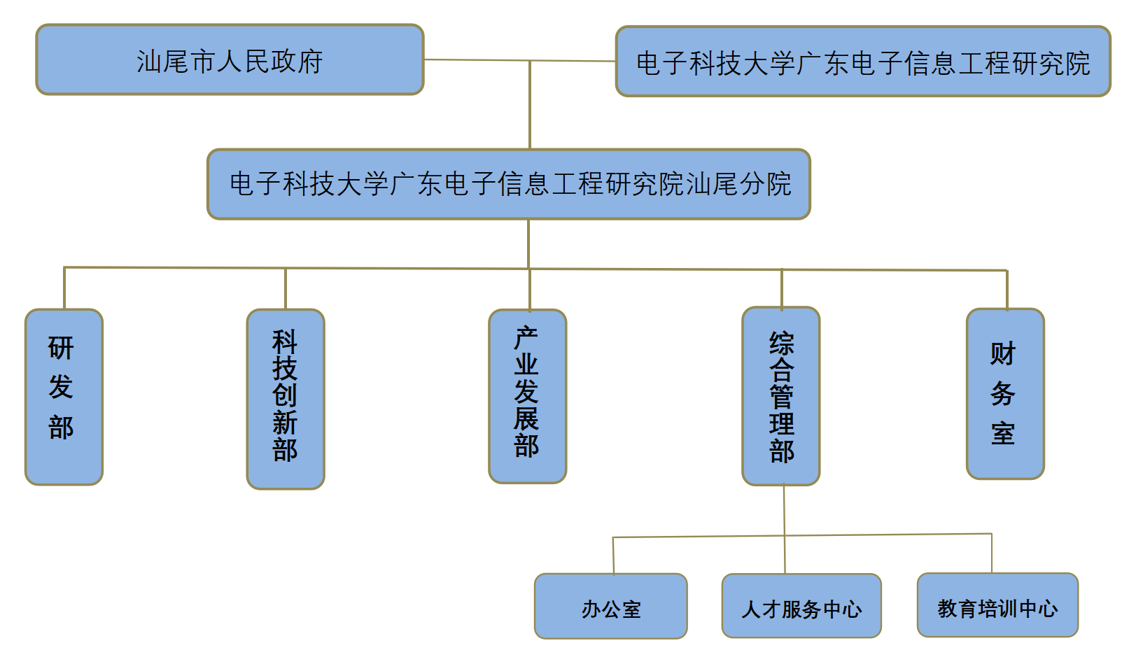 組織架構(圖1)